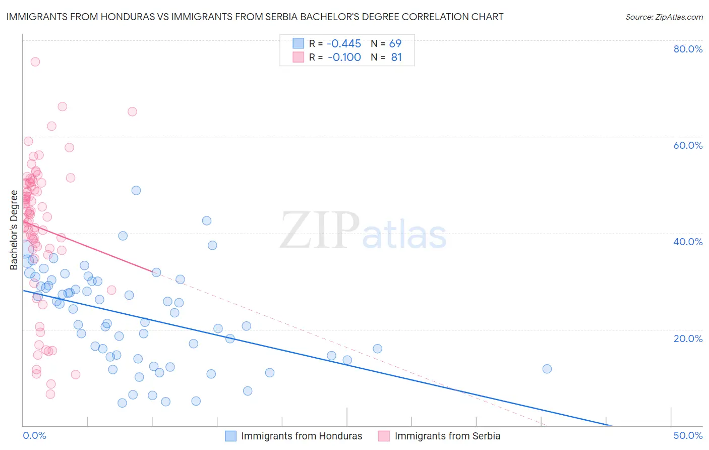 Immigrants from Honduras vs Immigrants from Serbia Bachelor's Degree