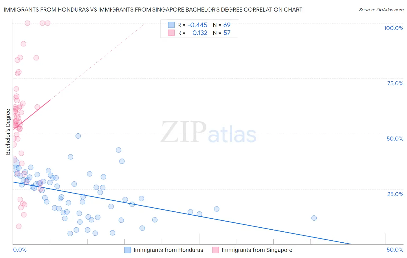 Immigrants from Honduras vs Immigrants from Singapore Bachelor's Degree