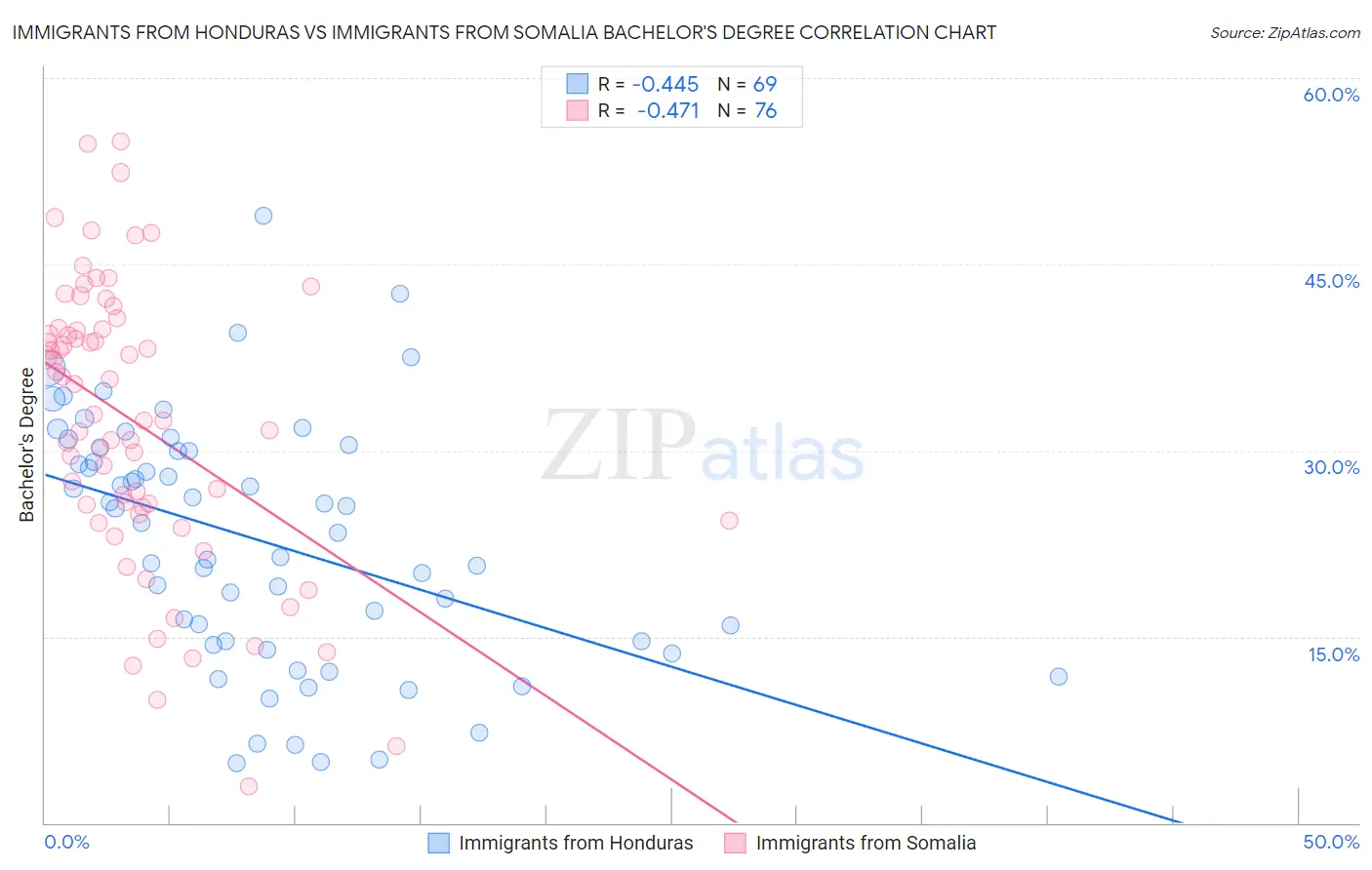 Immigrants from Honduras vs Immigrants from Somalia Bachelor's Degree