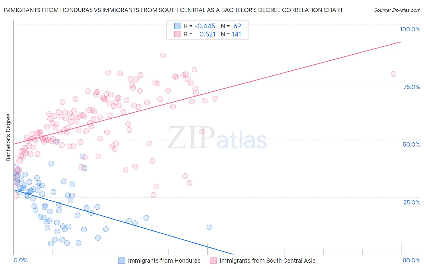 Immigrants from Honduras vs Immigrants from South Central Asia Bachelor's Degree