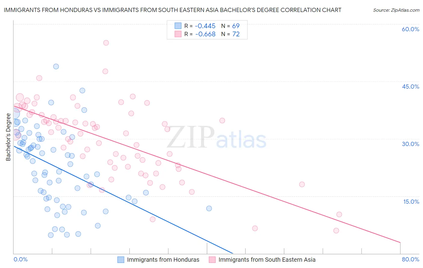 Immigrants from Honduras vs Immigrants from South Eastern Asia Bachelor's Degree