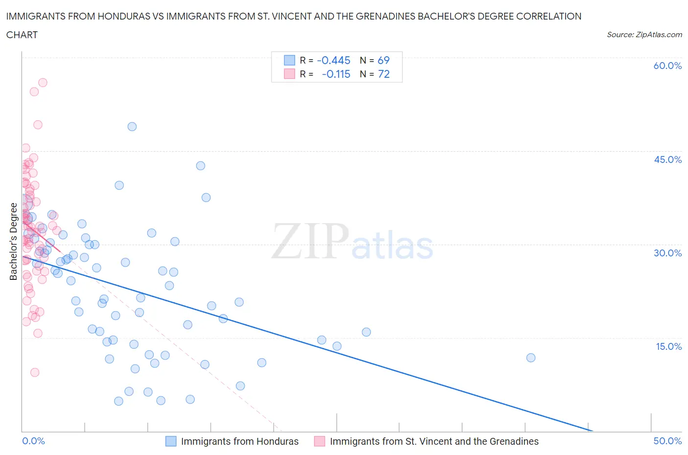Immigrants from Honduras vs Immigrants from St. Vincent and the Grenadines Bachelor's Degree