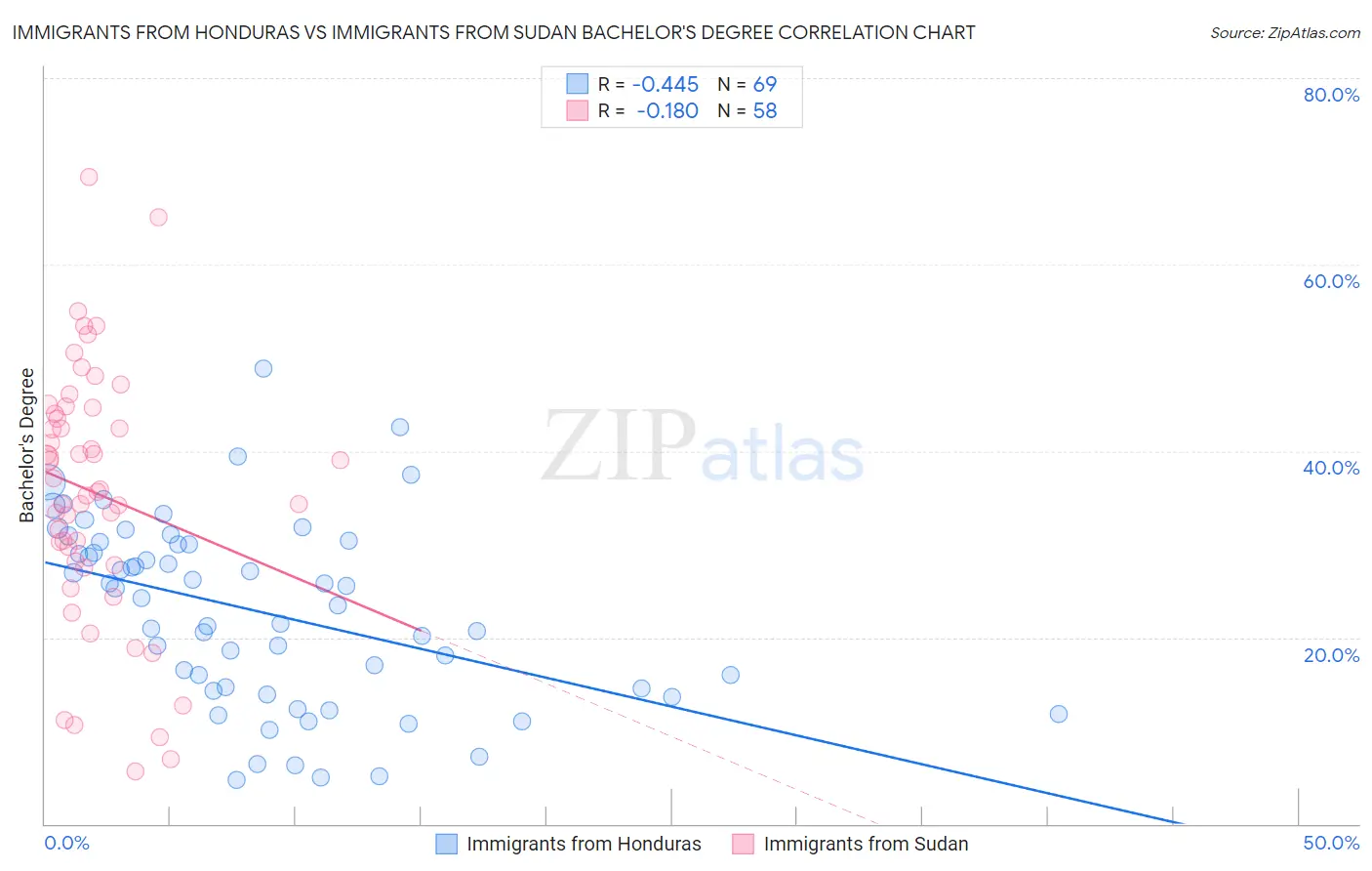 Immigrants from Honduras vs Immigrants from Sudan Bachelor's Degree