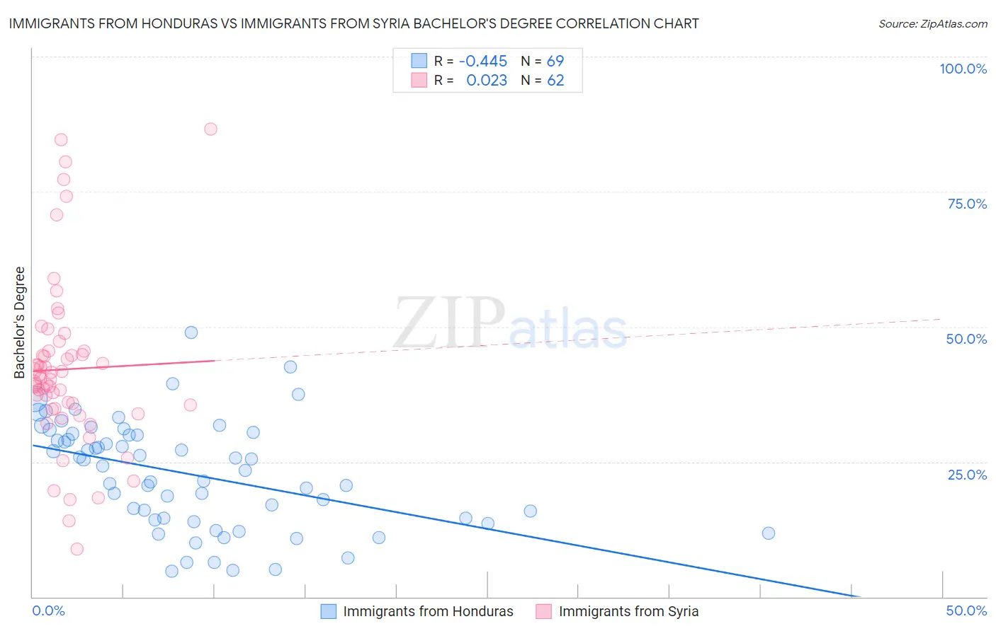 Immigrants from Honduras vs Immigrants from Syria Bachelor's Degree