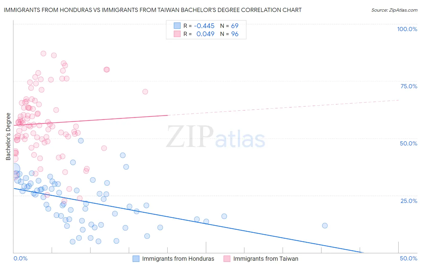Immigrants from Honduras vs Immigrants from Taiwan Bachelor's Degree