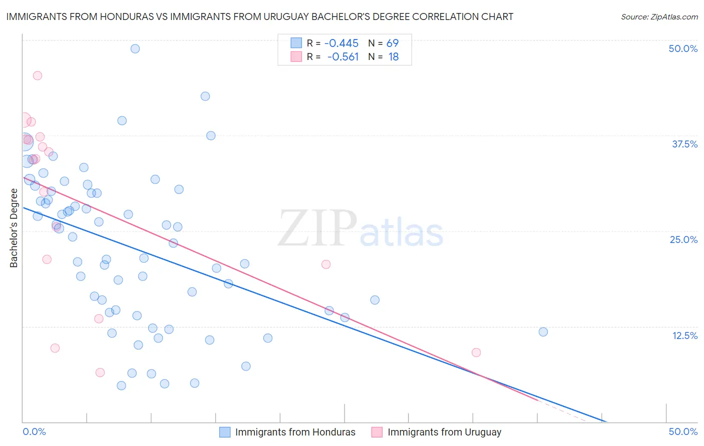 Immigrants from Honduras vs Immigrants from Uruguay Bachelor's Degree