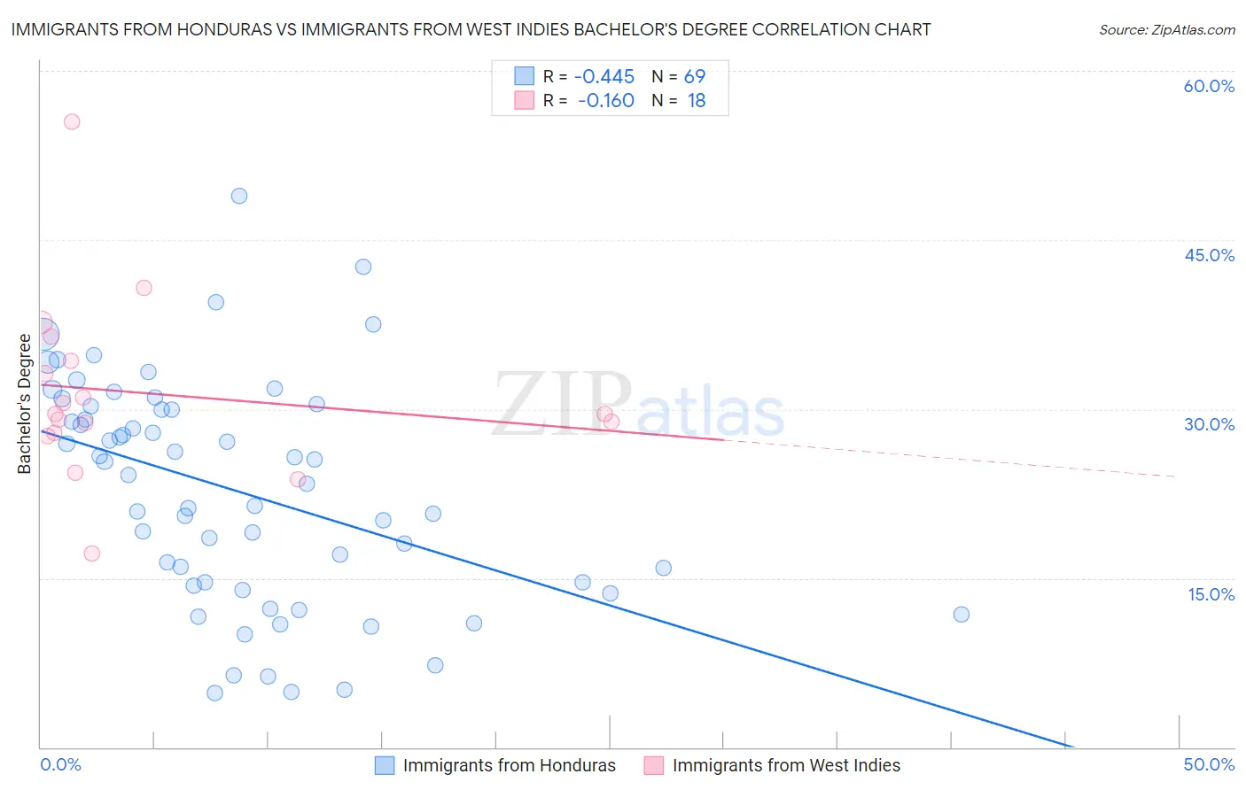 Immigrants from Honduras vs Immigrants from West Indies Bachelor's Degree