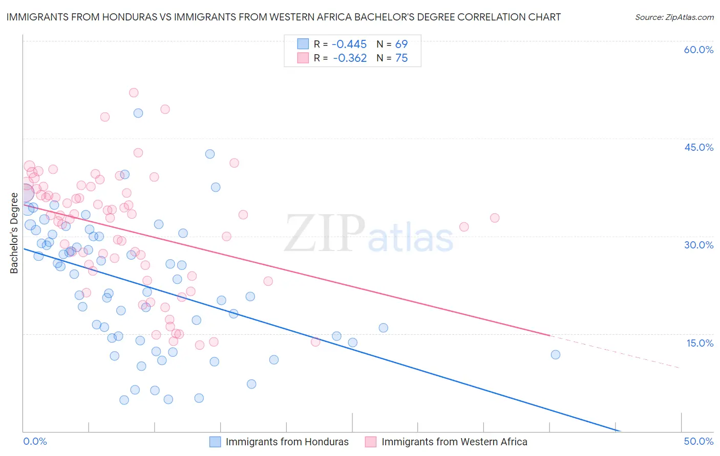 Immigrants from Honduras vs Immigrants from Western Africa Bachelor's Degree