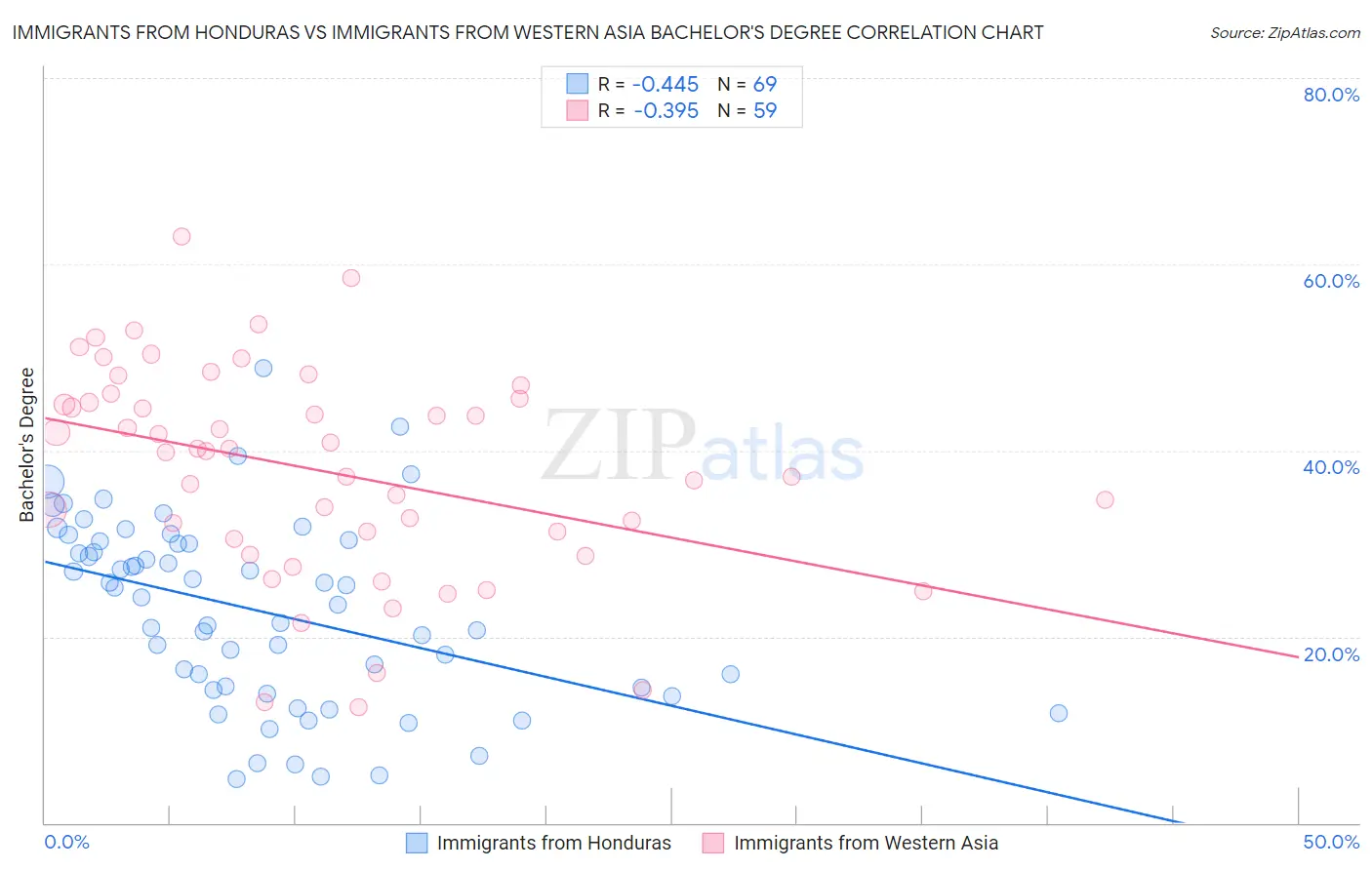Immigrants from Honduras vs Immigrants from Western Asia Bachelor's Degree