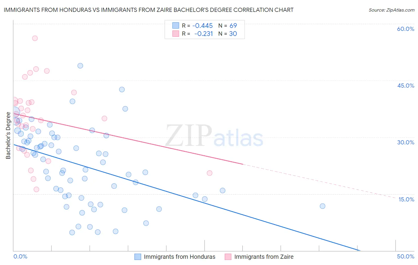 Immigrants from Honduras vs Immigrants from Zaire Bachelor's Degree