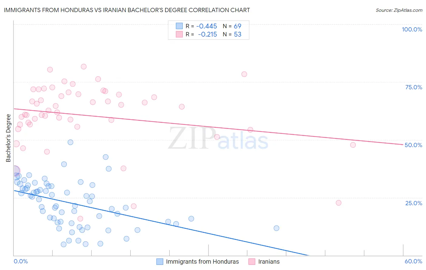 Immigrants from Honduras vs Iranian Bachelor's Degree