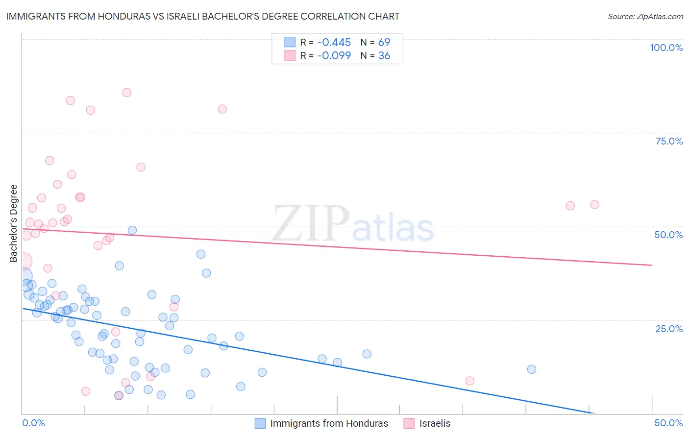 Immigrants from Honduras vs Israeli Bachelor's Degree