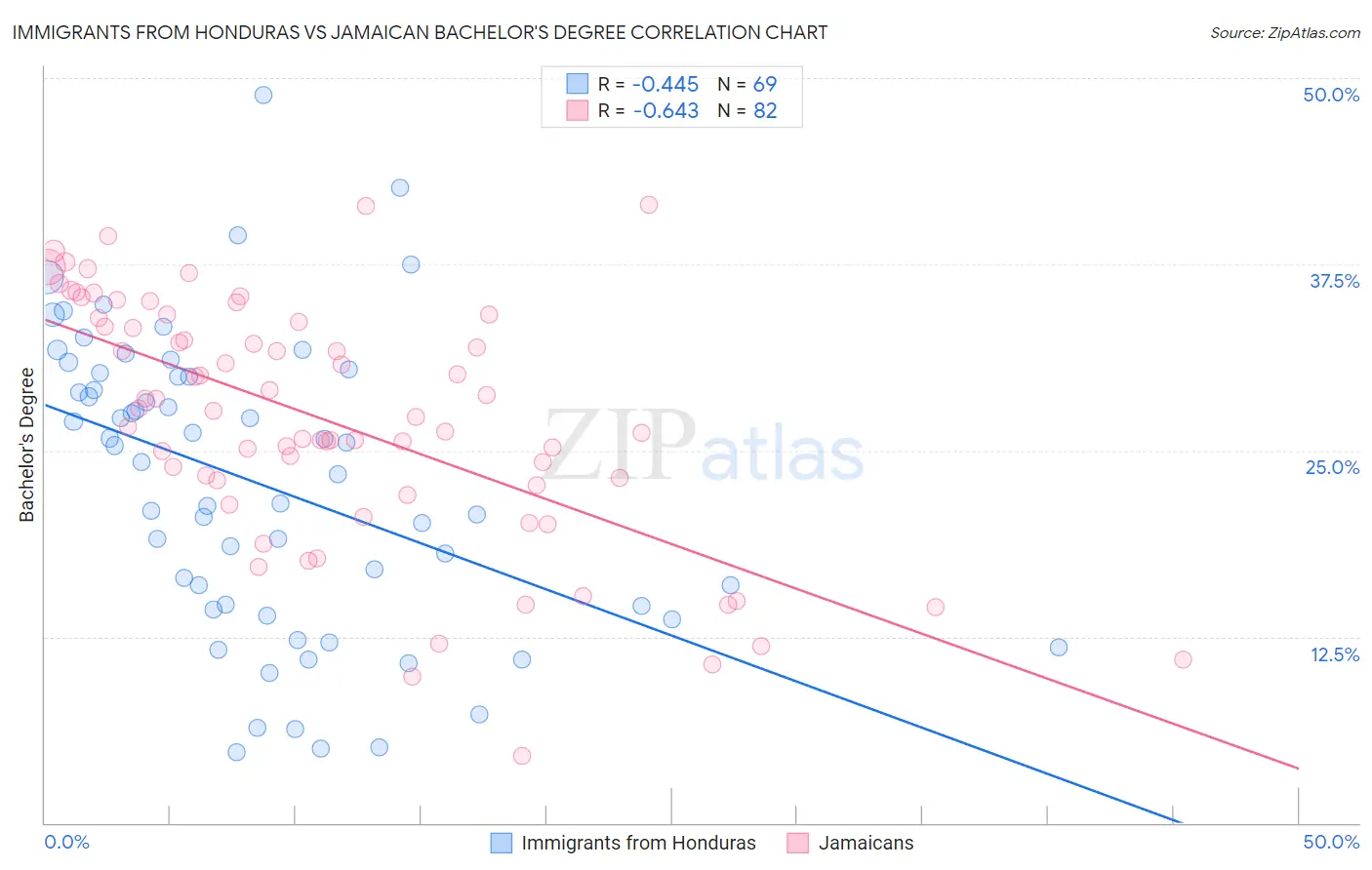 Immigrants from Honduras vs Jamaican Bachelor's Degree