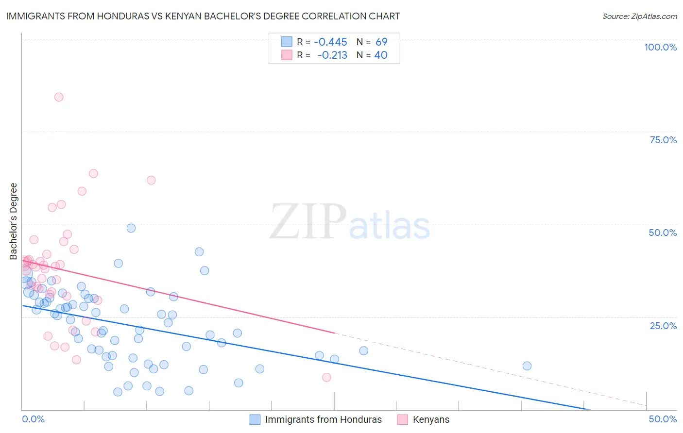 Immigrants from Honduras vs Kenyan Bachelor's Degree