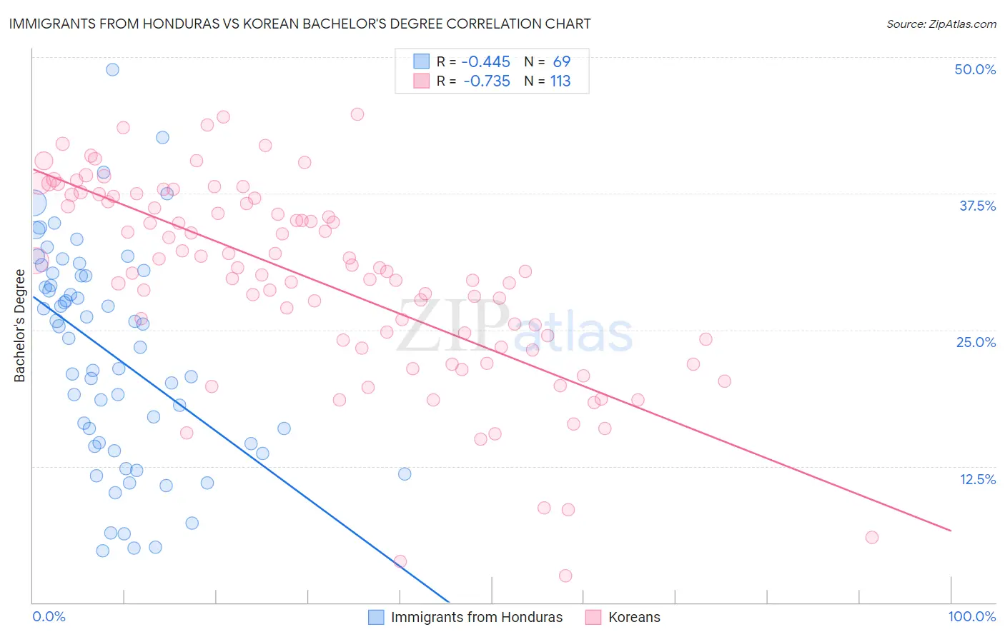 Immigrants from Honduras vs Korean Bachelor's Degree