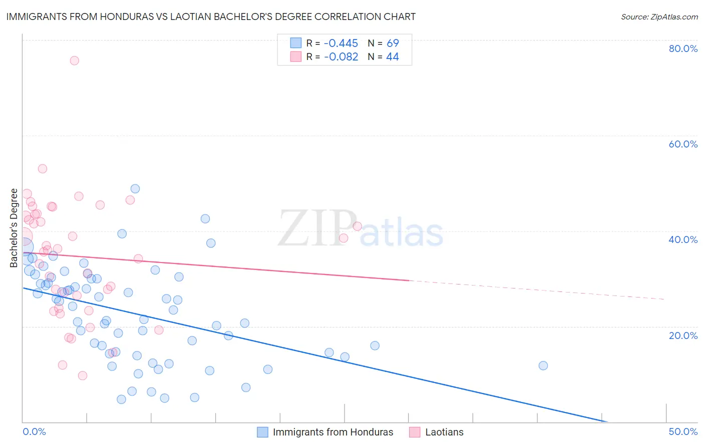 Immigrants from Honduras vs Laotian Bachelor's Degree