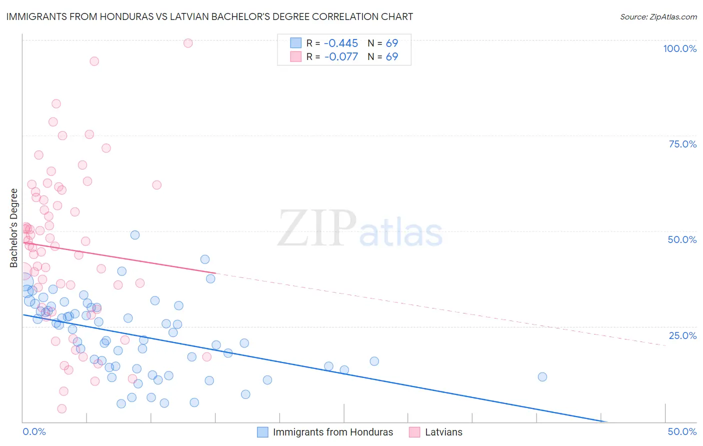 Immigrants from Honduras vs Latvian Bachelor's Degree