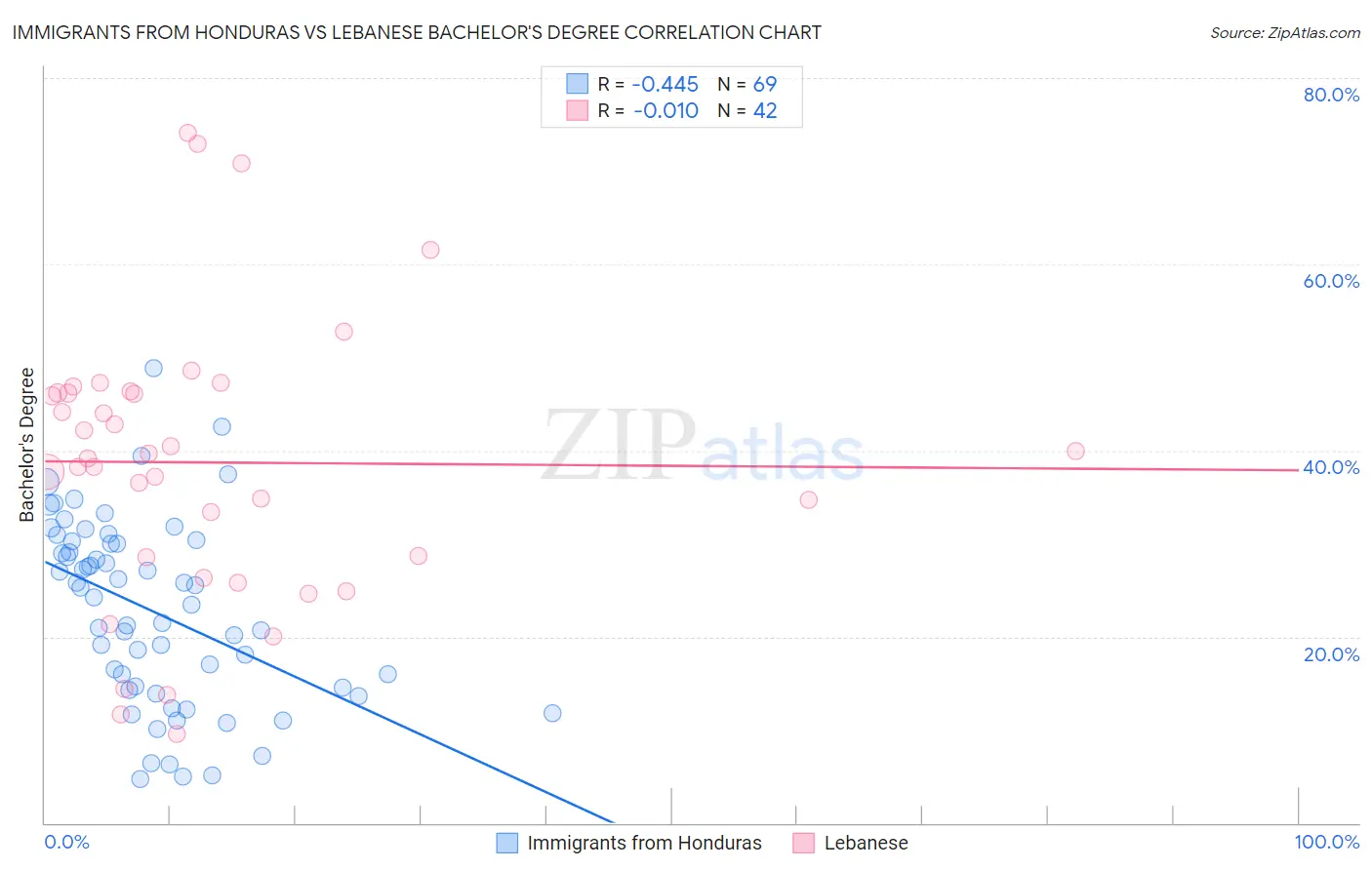 Immigrants from Honduras vs Lebanese Bachelor's Degree