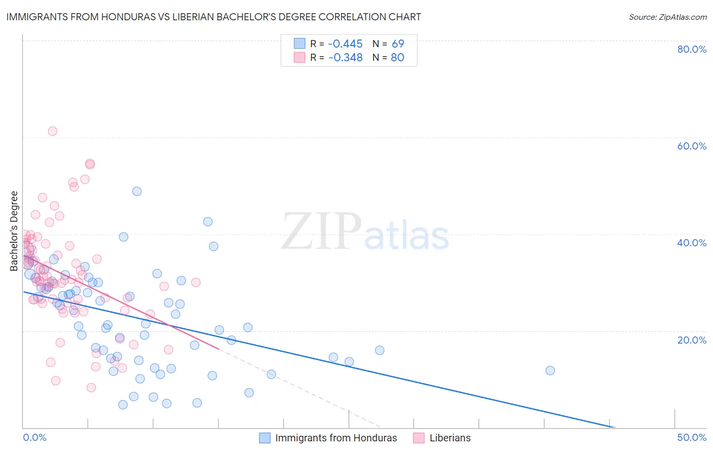 Immigrants from Honduras vs Liberian Bachelor's Degree