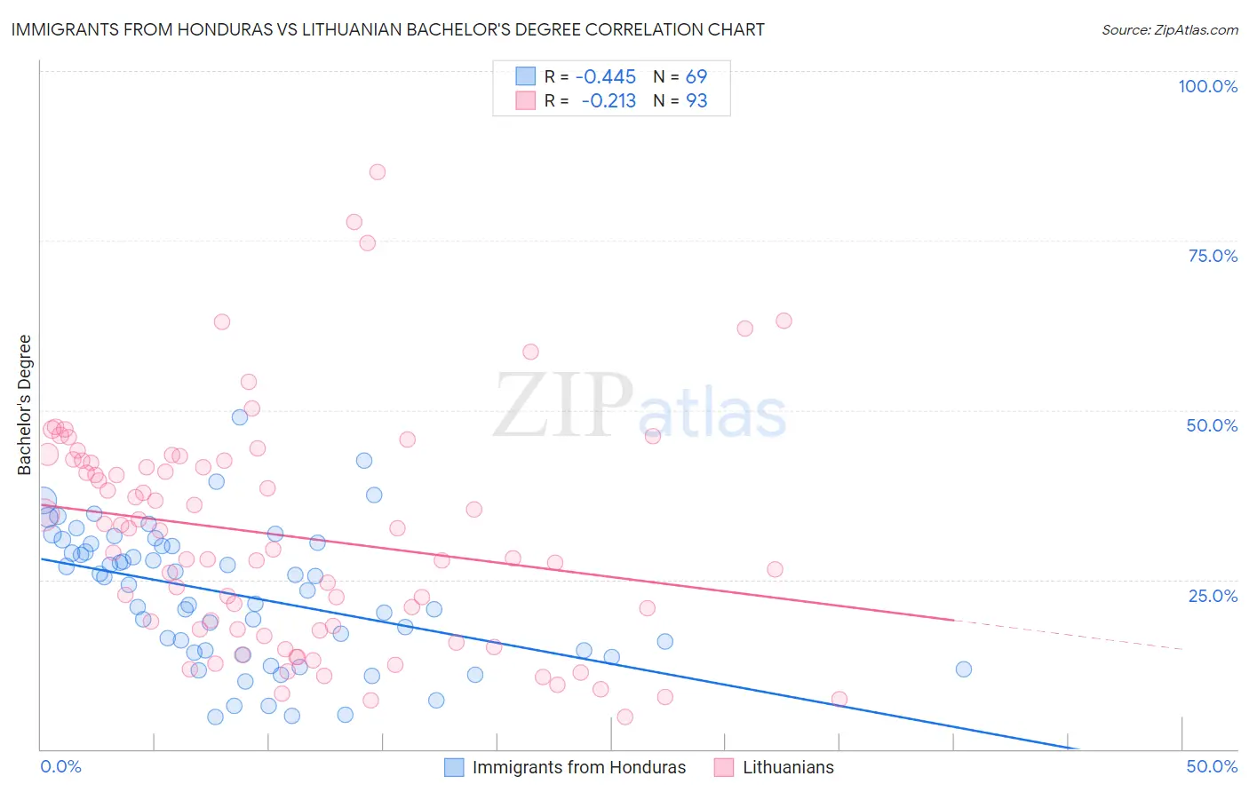 Immigrants from Honduras vs Lithuanian Bachelor's Degree