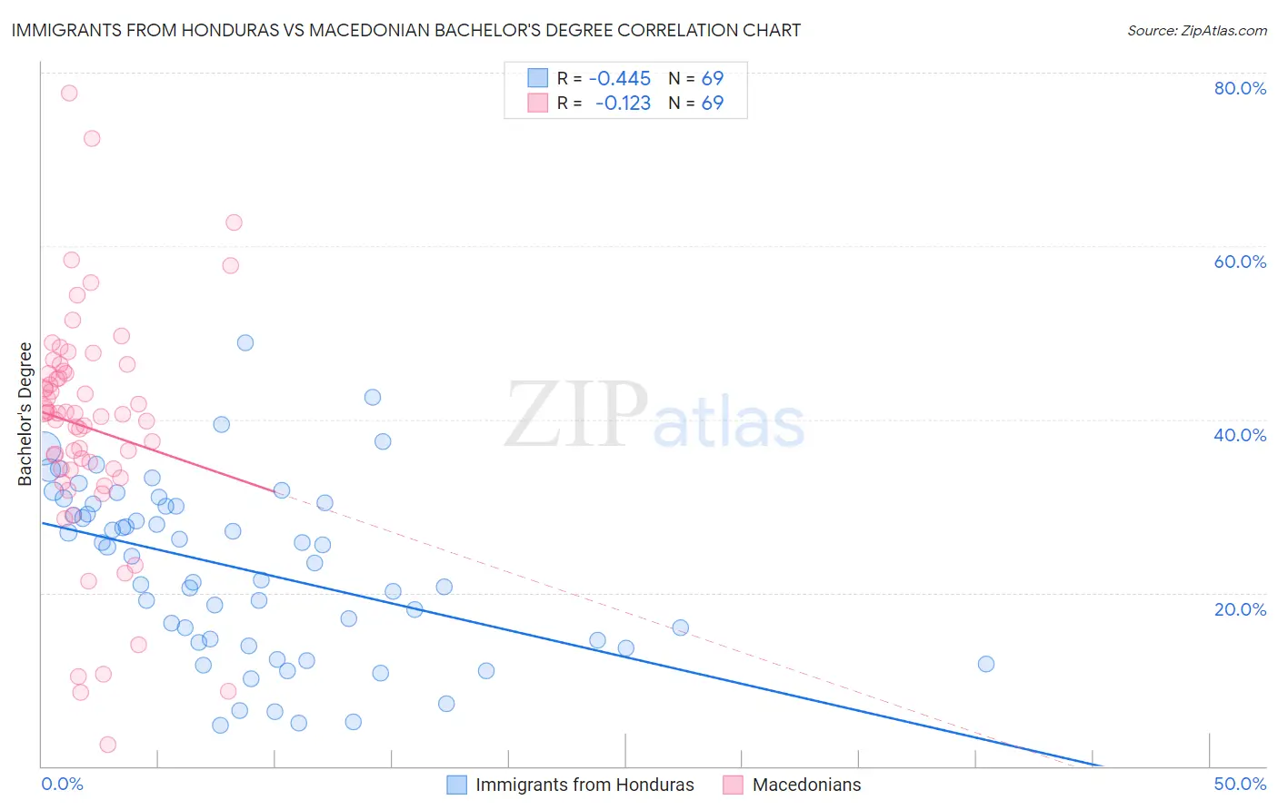 Immigrants from Honduras vs Macedonian Bachelor's Degree