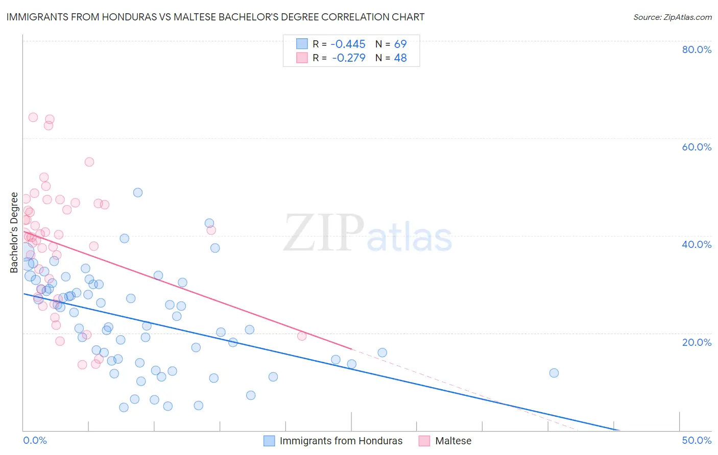 Immigrants from Honduras vs Maltese Bachelor's Degree