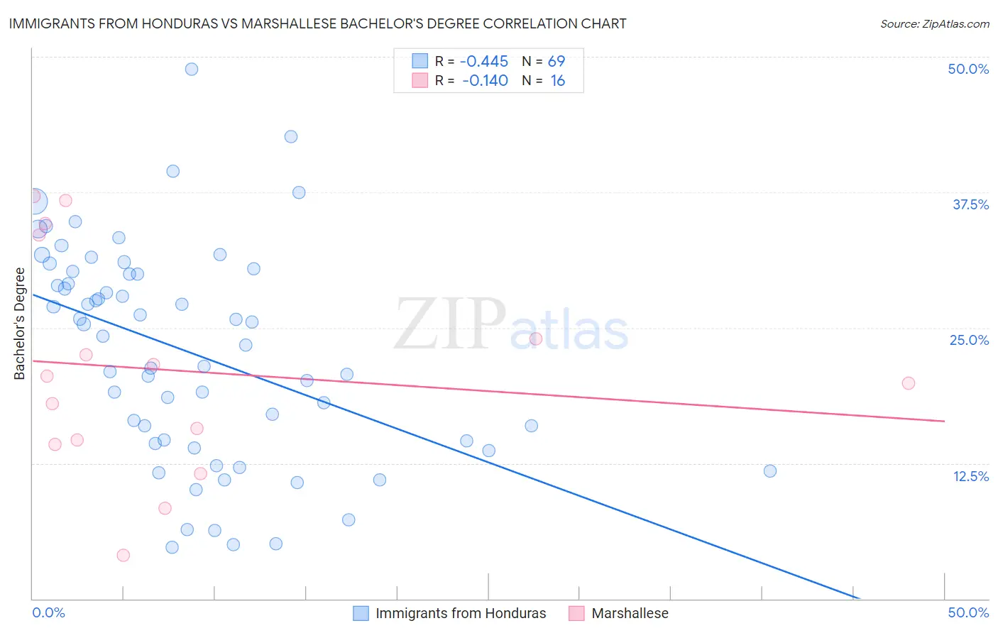 Immigrants from Honduras vs Marshallese Bachelor's Degree