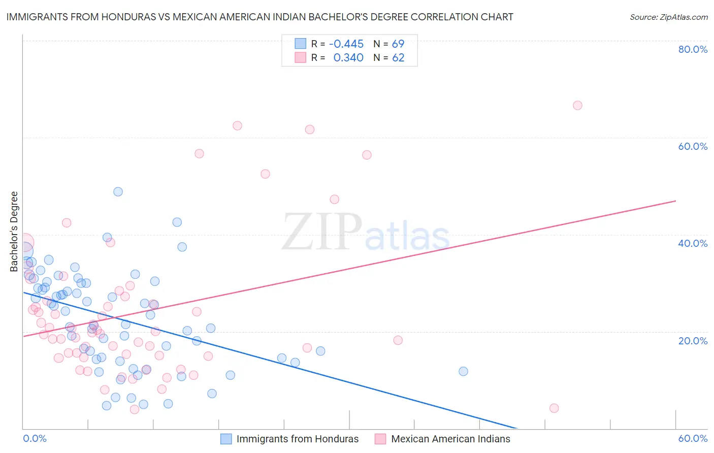 Immigrants from Honduras vs Mexican American Indian Bachelor's Degree