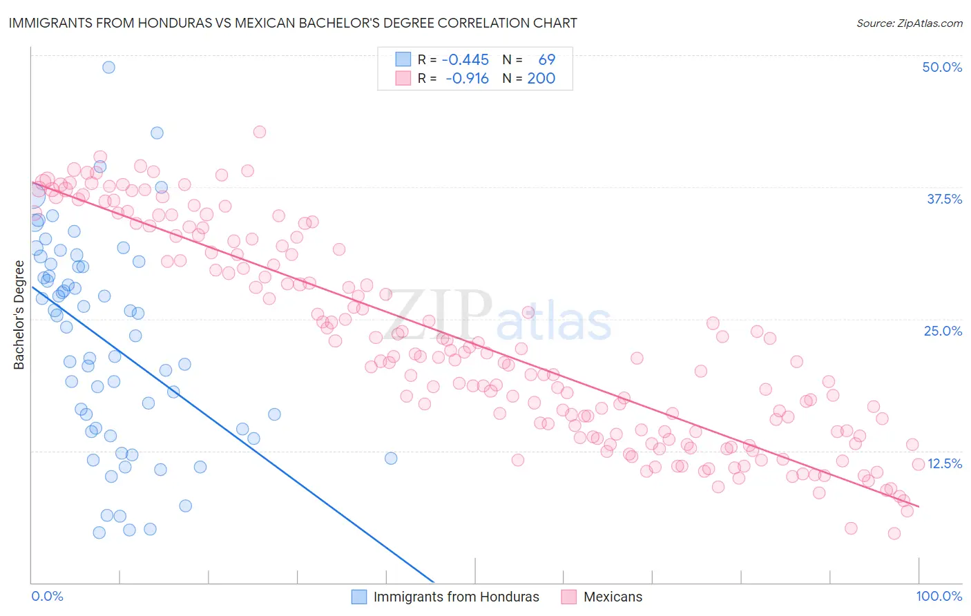 Immigrants from Honduras vs Mexican Bachelor's Degree