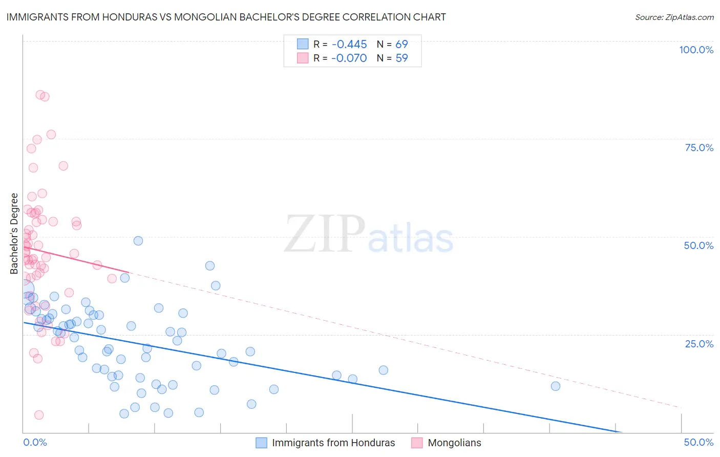 Immigrants from Honduras vs Mongolian Bachelor's Degree