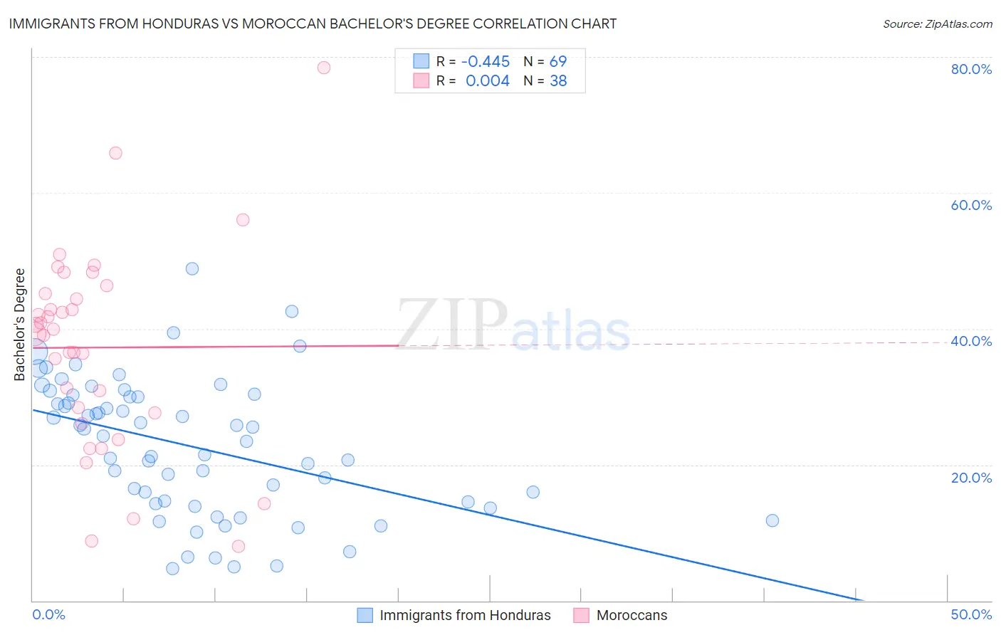 Immigrants from Honduras vs Moroccan Bachelor's Degree