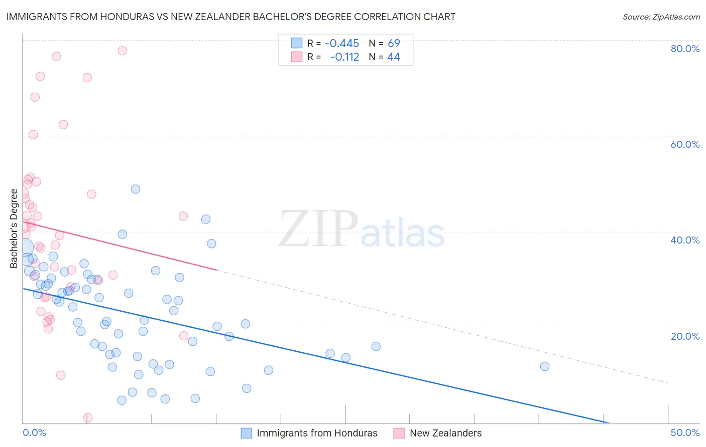 Immigrants from Honduras vs New Zealander Bachelor's Degree