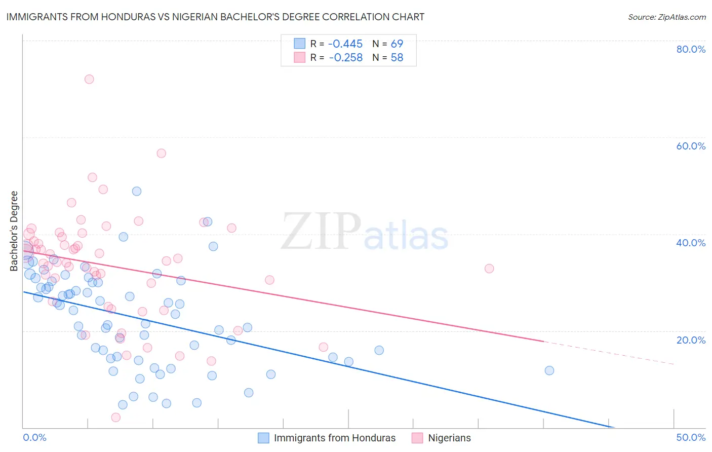 Immigrants from Honduras vs Nigerian Bachelor's Degree