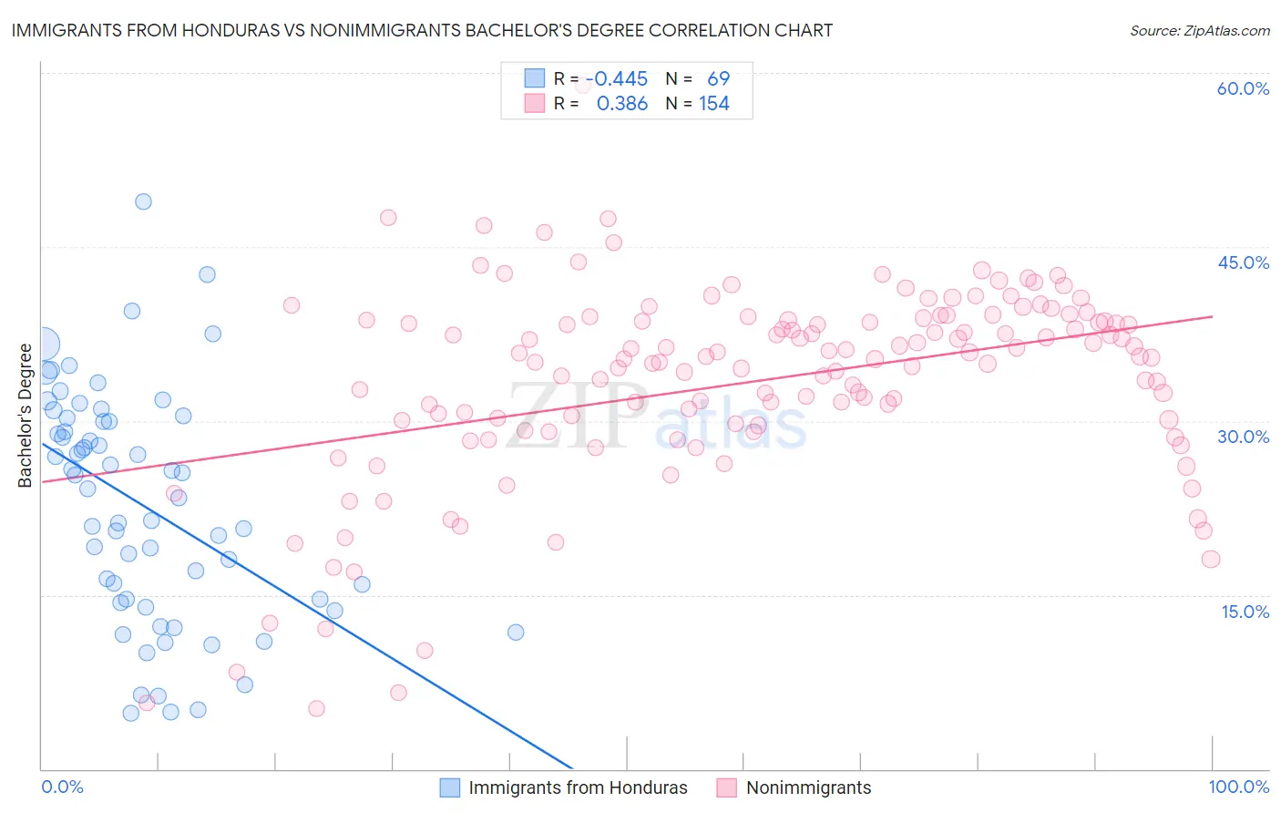 Immigrants from Honduras vs Nonimmigrants Bachelor's Degree