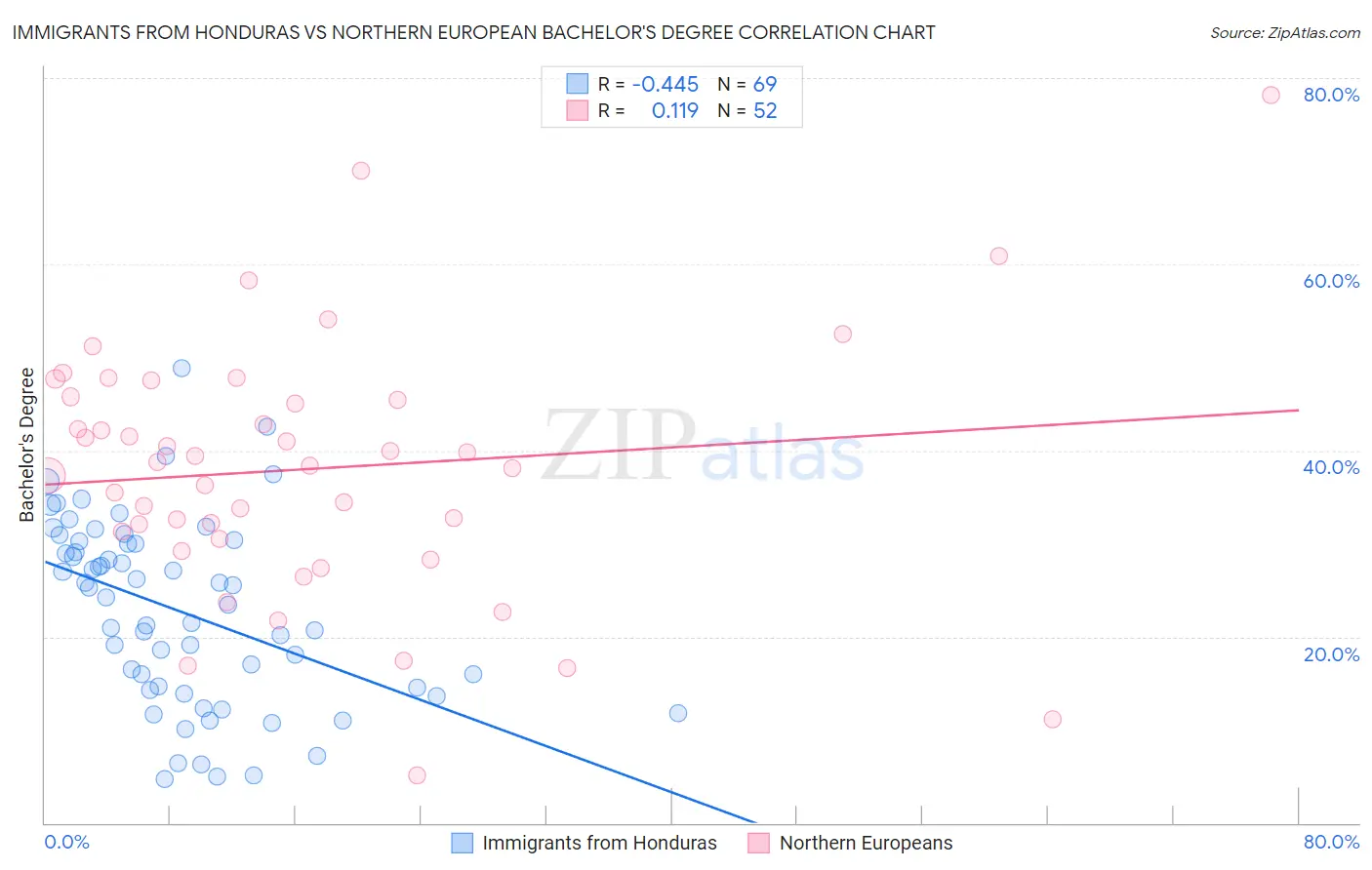 Immigrants from Honduras vs Northern European Bachelor's Degree