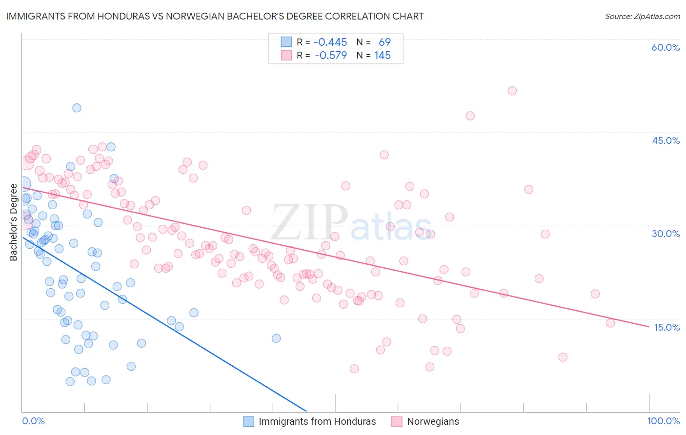 Immigrants from Honduras vs Norwegian Bachelor's Degree