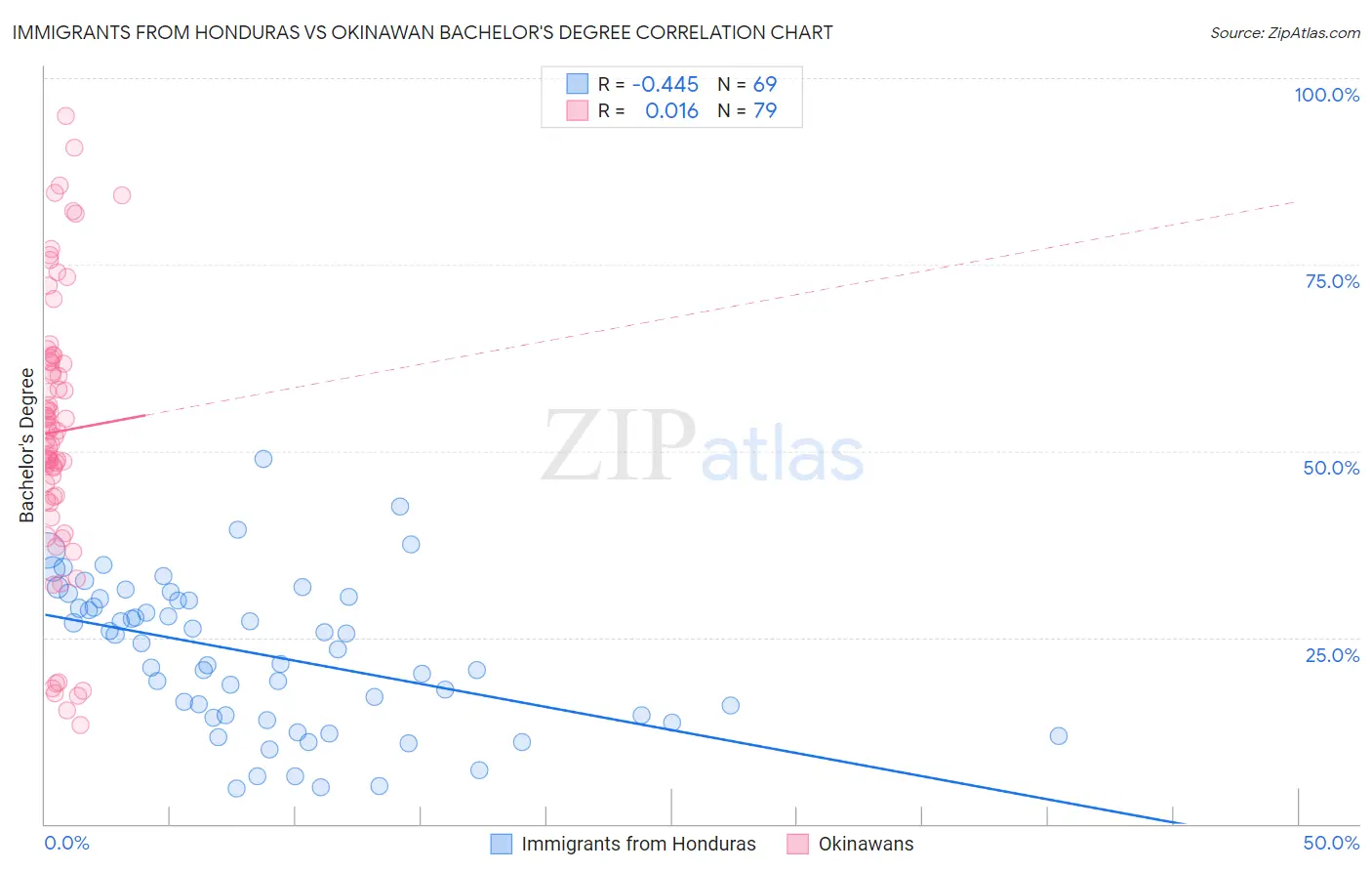 Immigrants from Honduras vs Okinawan Bachelor's Degree