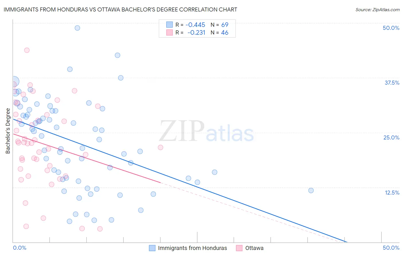 Immigrants from Honduras vs Ottawa Bachelor's Degree