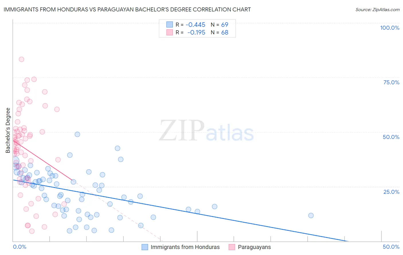 Immigrants from Honduras vs Paraguayan Bachelor's Degree