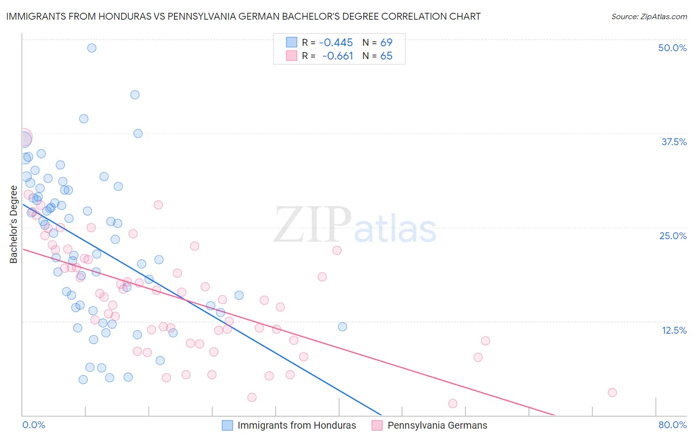 Immigrants from Honduras vs Pennsylvania German Bachelor's Degree