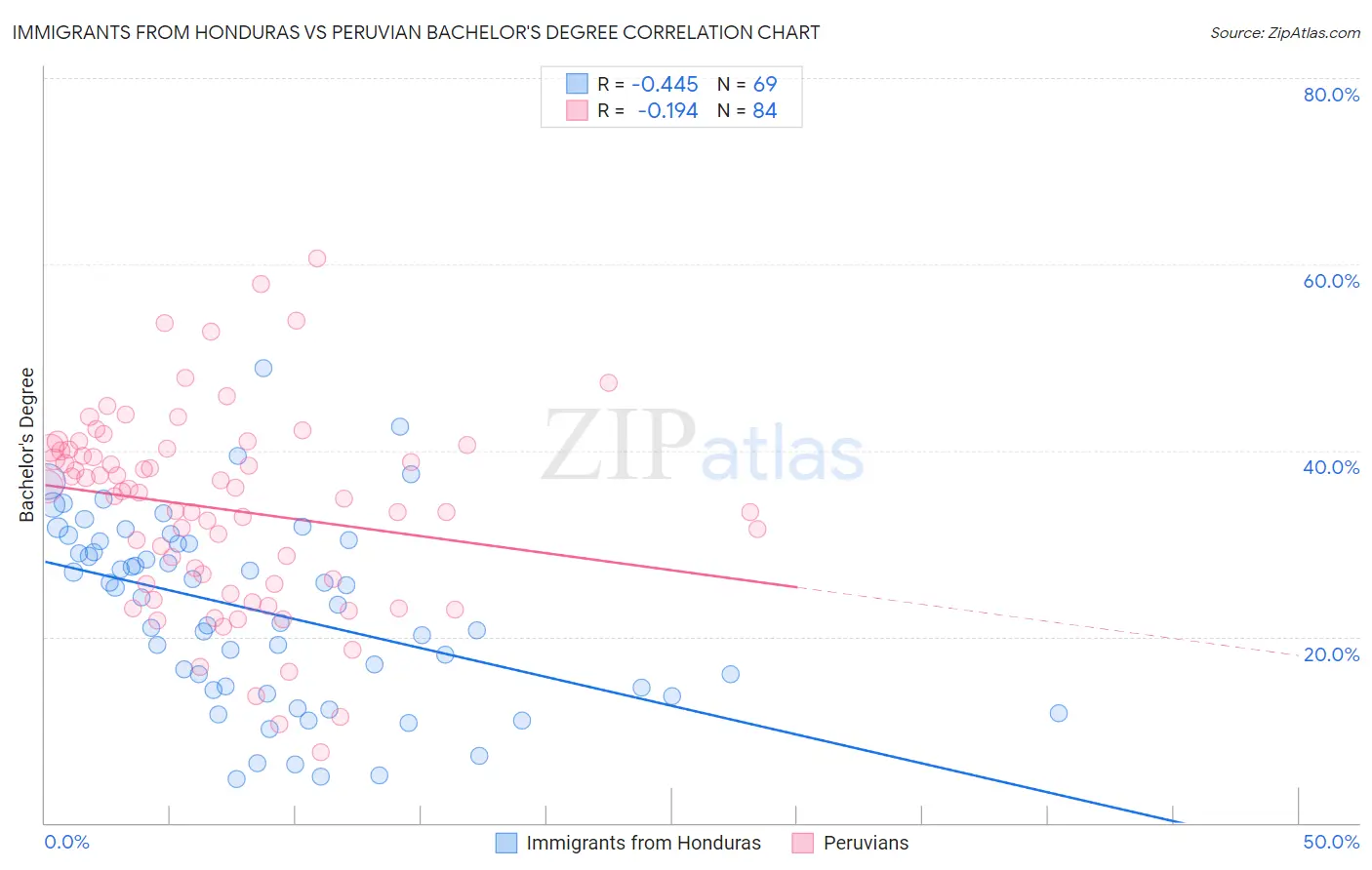 Immigrants from Honduras vs Peruvian Bachelor's Degree