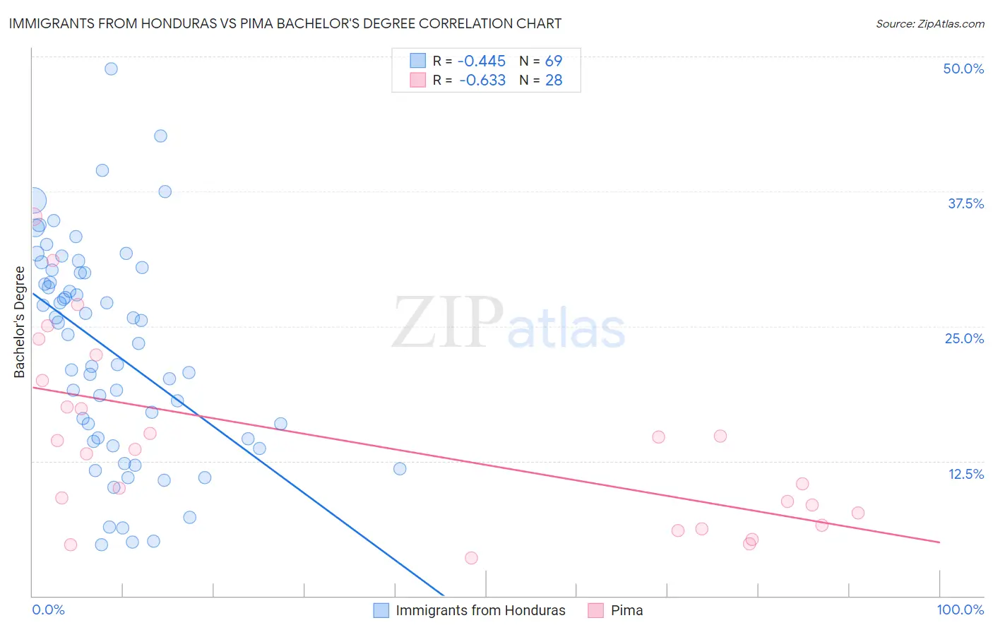 Immigrants from Honduras vs Pima Bachelor's Degree