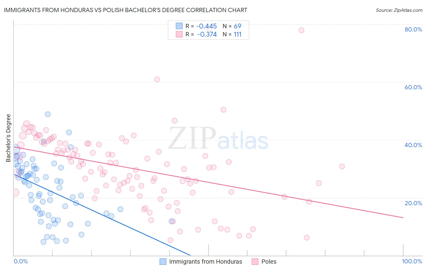 Immigrants from Honduras vs Polish Bachelor's Degree