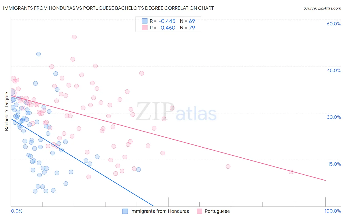 Immigrants from Honduras vs Portuguese Bachelor's Degree