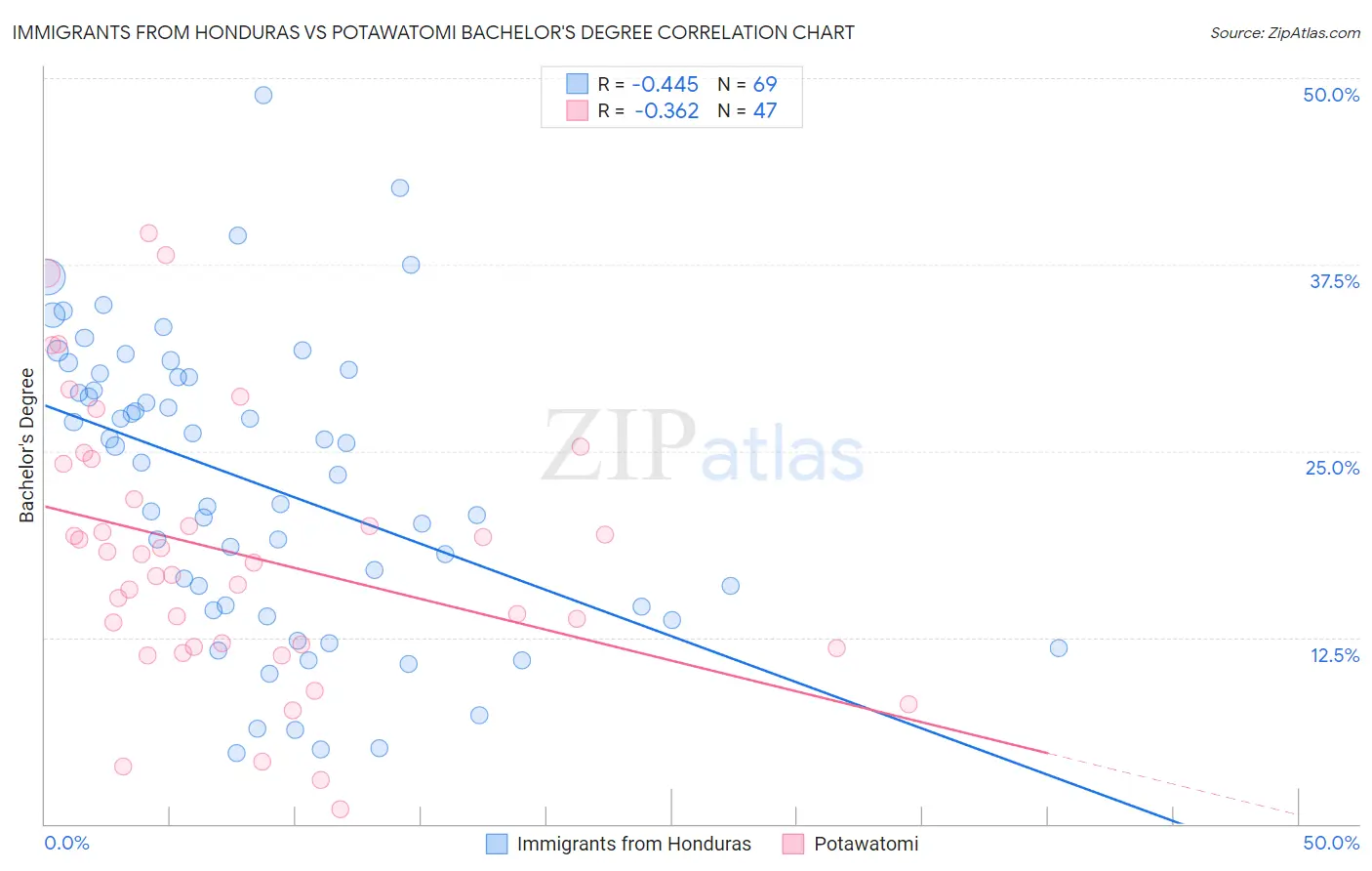Immigrants from Honduras vs Potawatomi Bachelor's Degree