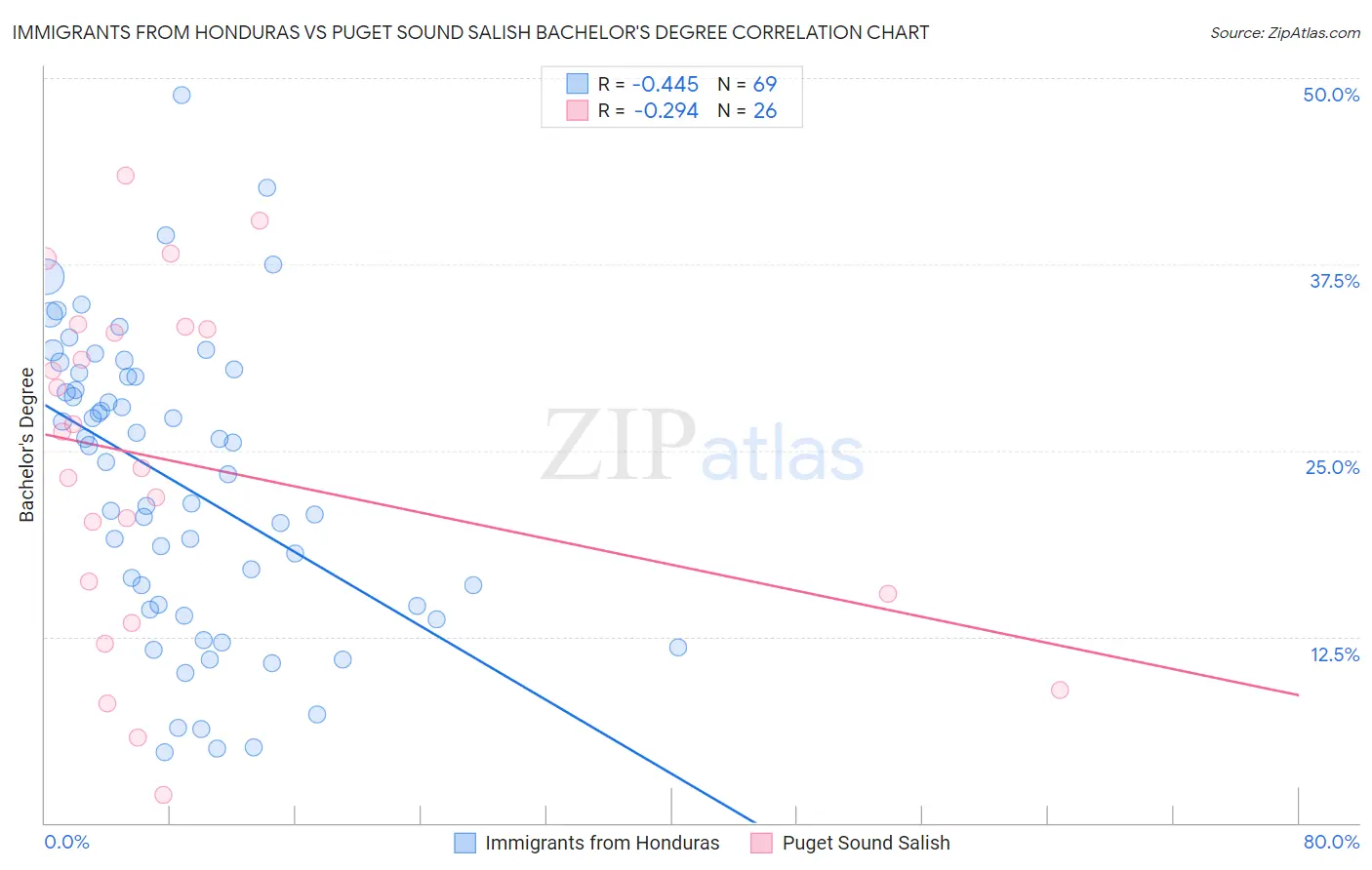 Immigrants from Honduras vs Puget Sound Salish Bachelor's Degree
