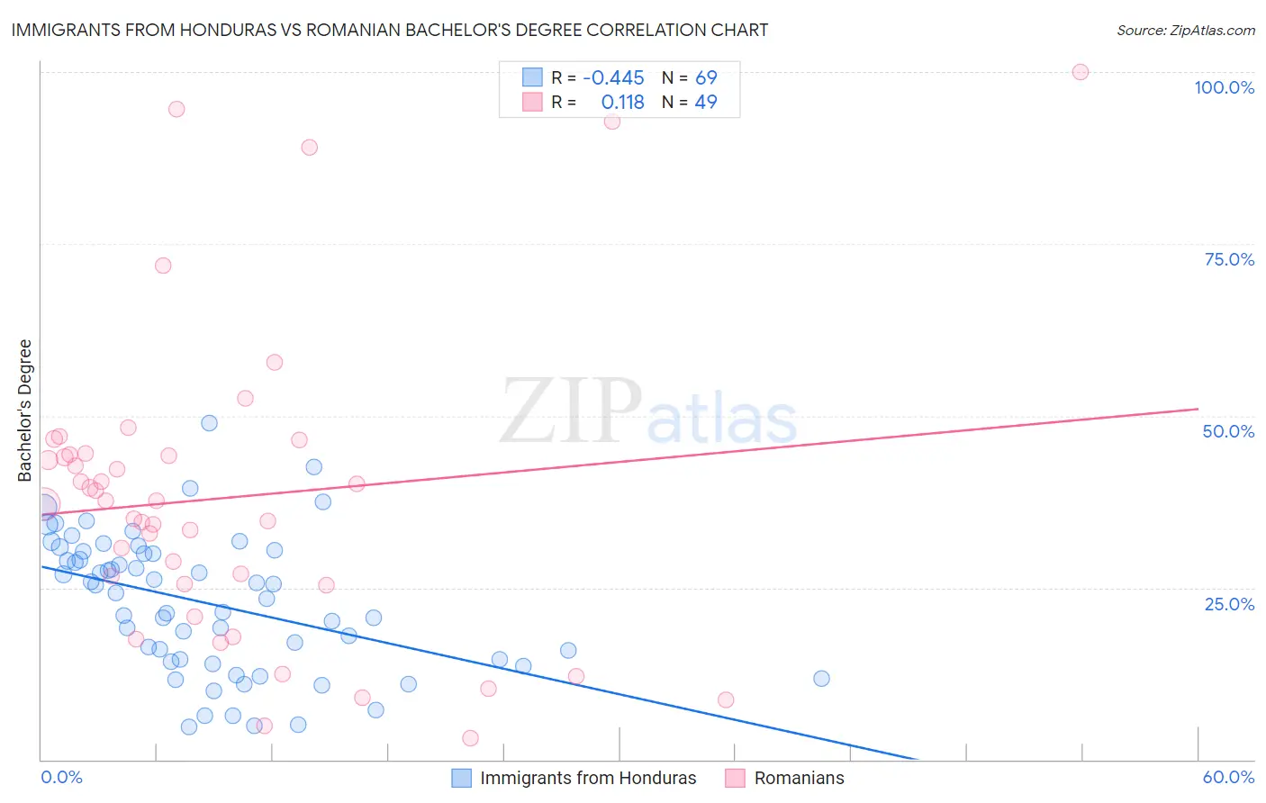 Immigrants from Honduras vs Romanian Bachelor's Degree