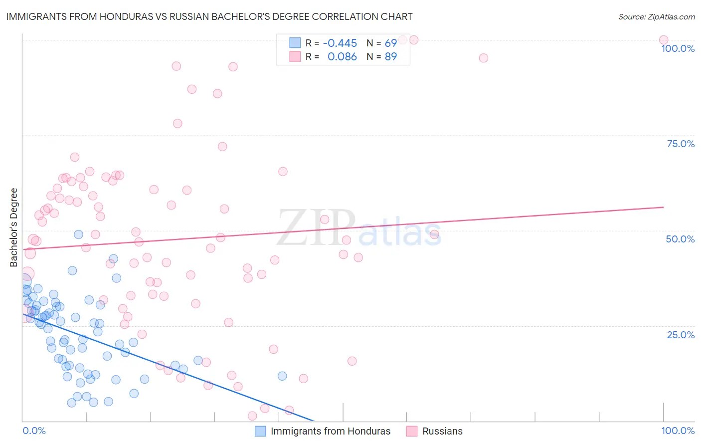Immigrants from Honduras vs Russian Bachelor's Degree