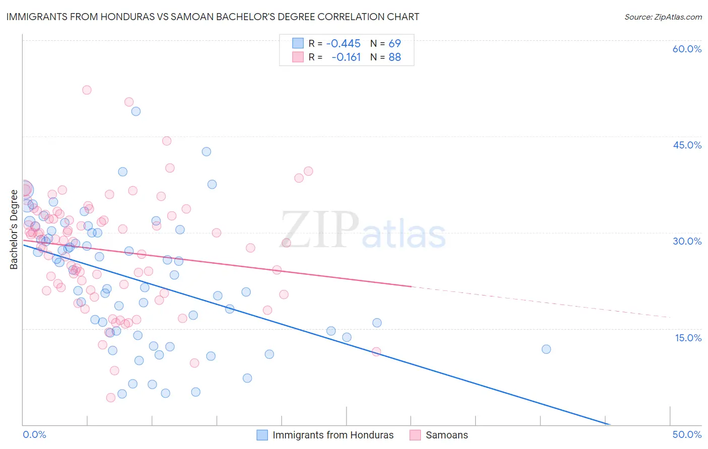 Immigrants from Honduras vs Samoan Bachelor's Degree