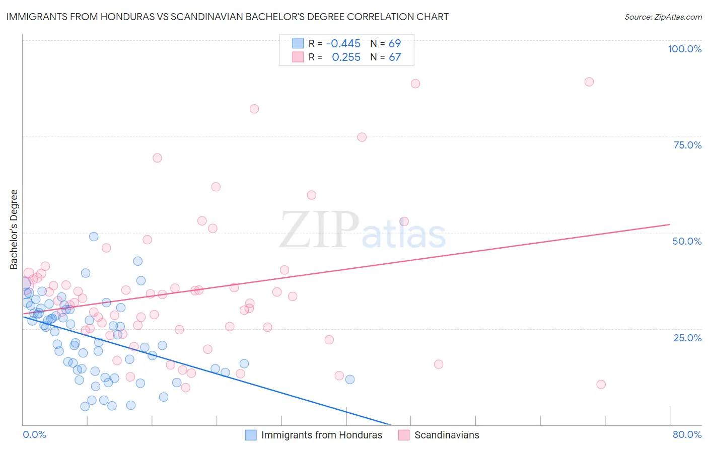 Immigrants from Honduras vs Scandinavian Bachelor's Degree